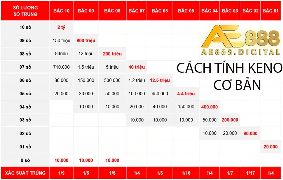 hướng dẫn cách tính keno cơ bản tại ae888